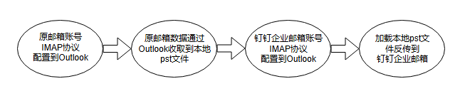 本地邮件数据迁移Outlook+IMAP