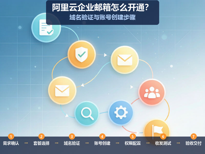阿里云企业邮箱-图4-开通流程.jpg