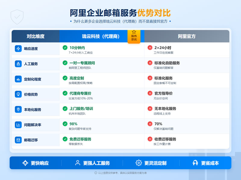 阿里企业邮箱服务优势对比.jpg