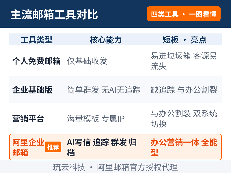 阿里企业邮箱营销配图_01_主流邮箱工具对比.png